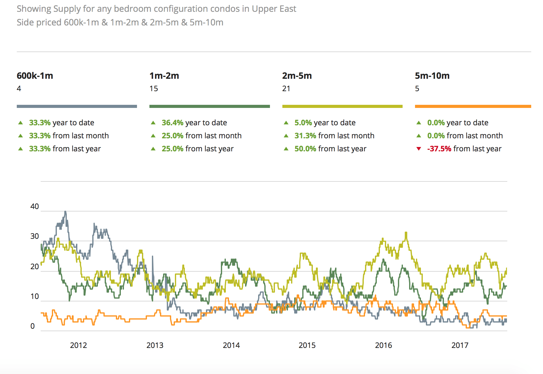 NYC real estate market prices for Upper East Side