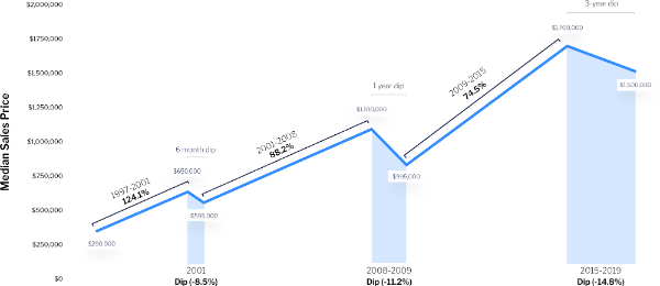 Manhattan Condo Market News