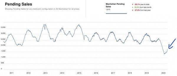 NYC Condo Pending Sales