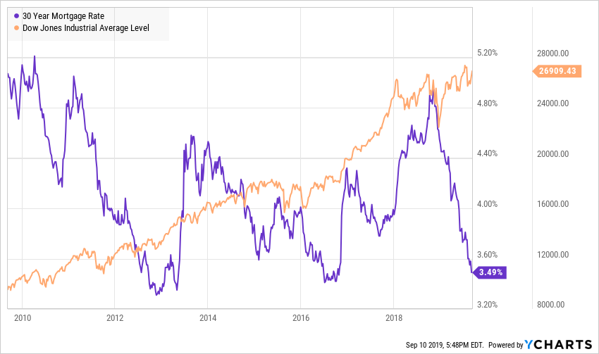 US Mortgage Rates Near Historic Low