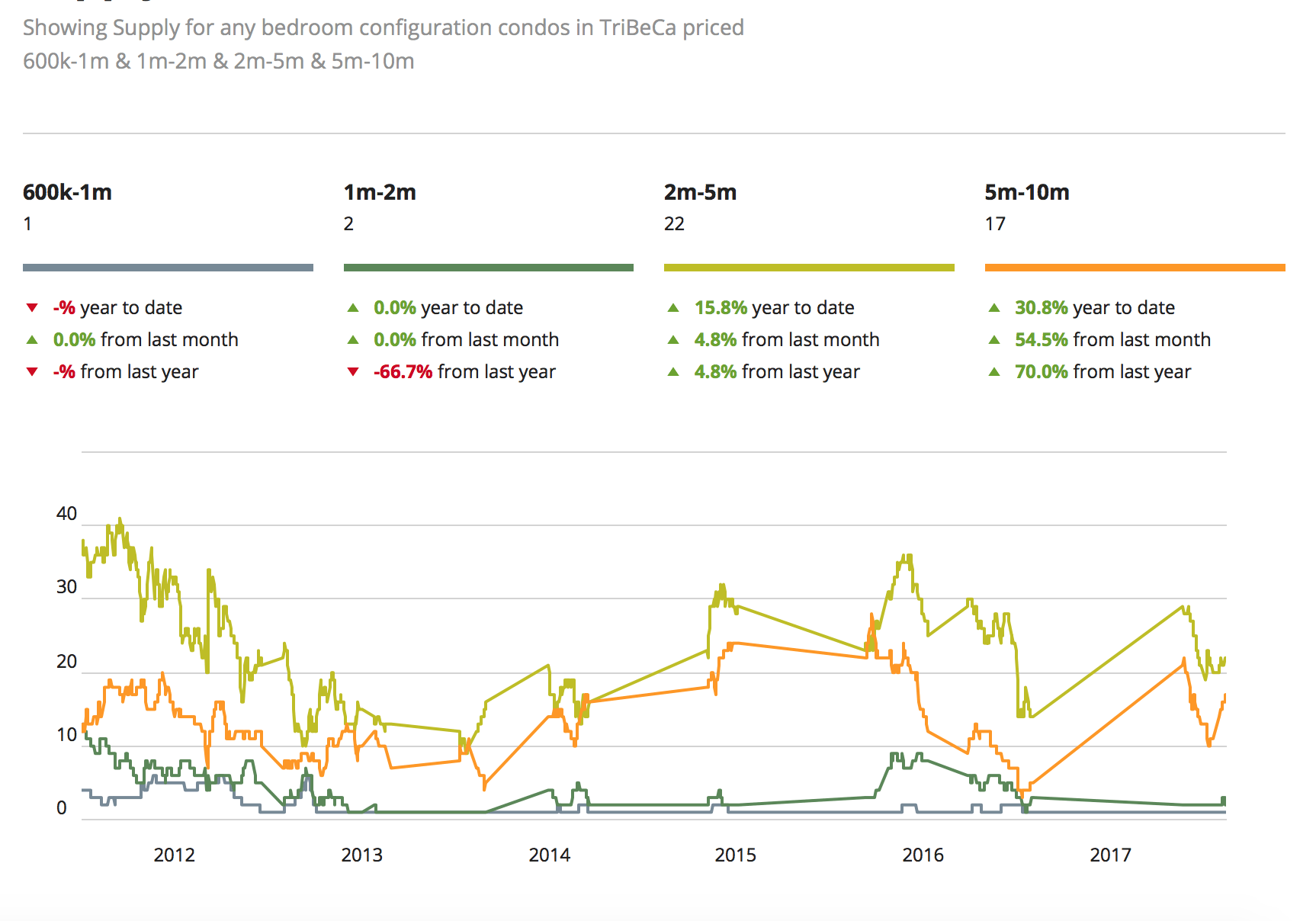 NYC real estate market prices for Tribeca